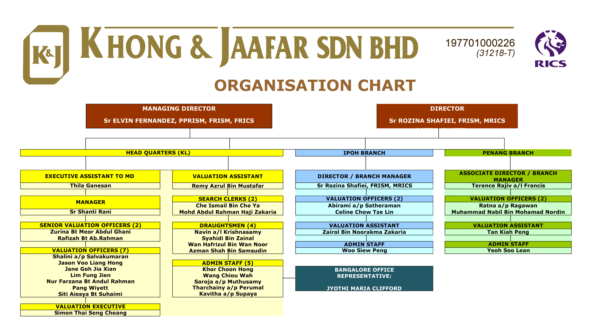 Khang Jaafar Organization Chart 2024